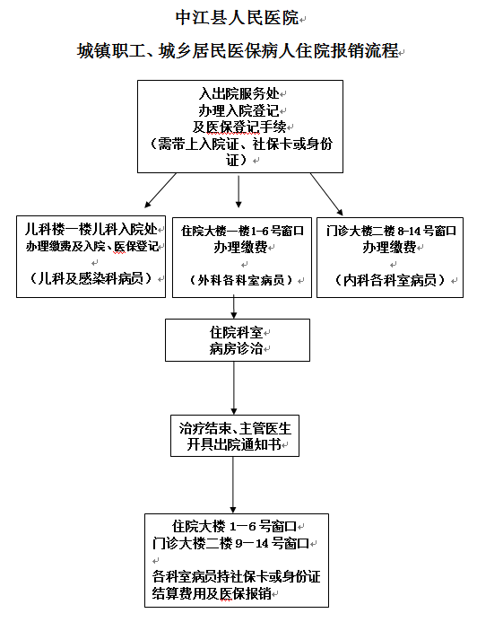 5.医保病人报销流程图.png