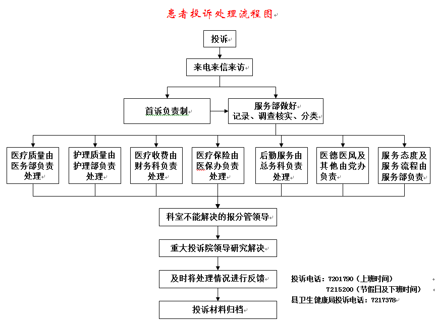 4.患者投诉处理流程图.png