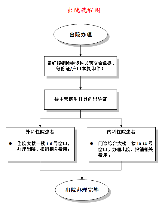 3.出院流程.png