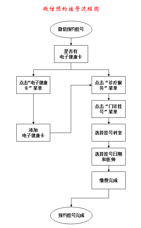 微信预约挂号流程图.png